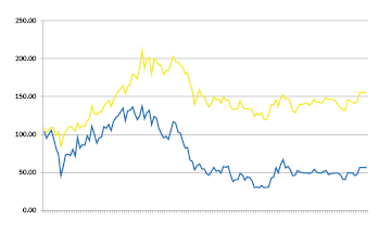 Gold Bullion Chart